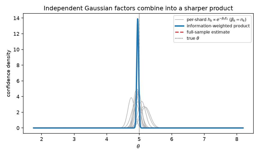 Information-weighted Gaussian worker curves and their combined estimate
