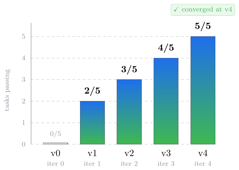 Pass rate per iteration