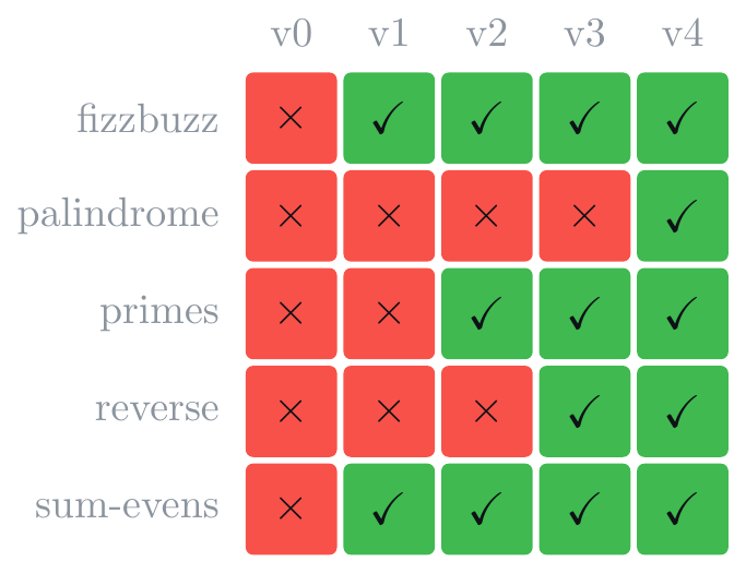 Task by iteration heatmap