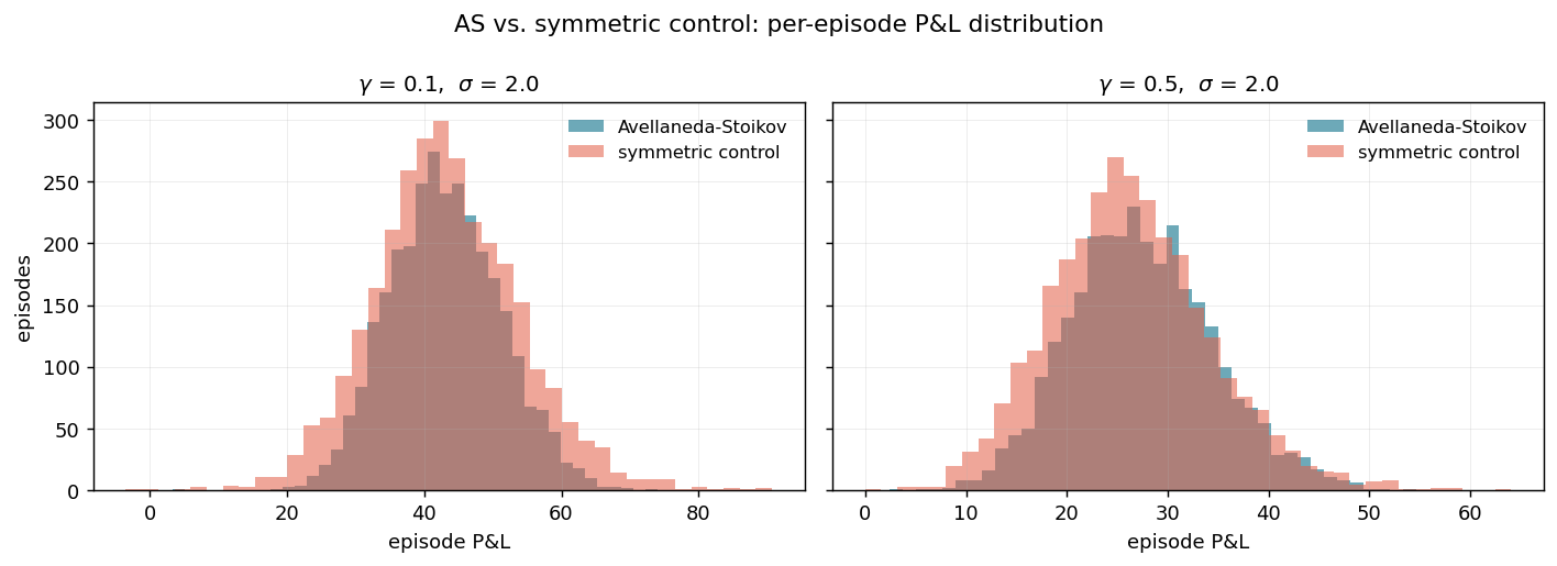 Two histograms: at γ=0.1 and γ=0.5, AS distribution is visibly narrower than the symmetric control