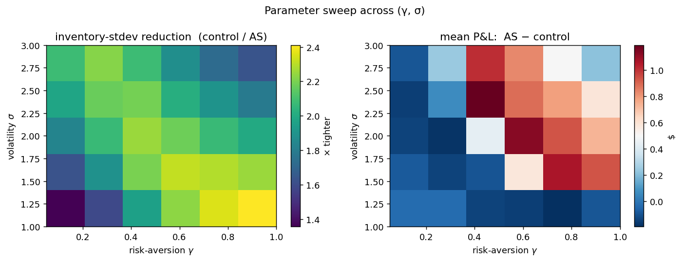 Two heatmaps over (γ, σ): inventory-stdev reduction ranges from 1.4 to 2.4×; mean P&L delta is mildly negative at low γ and positive at high γ