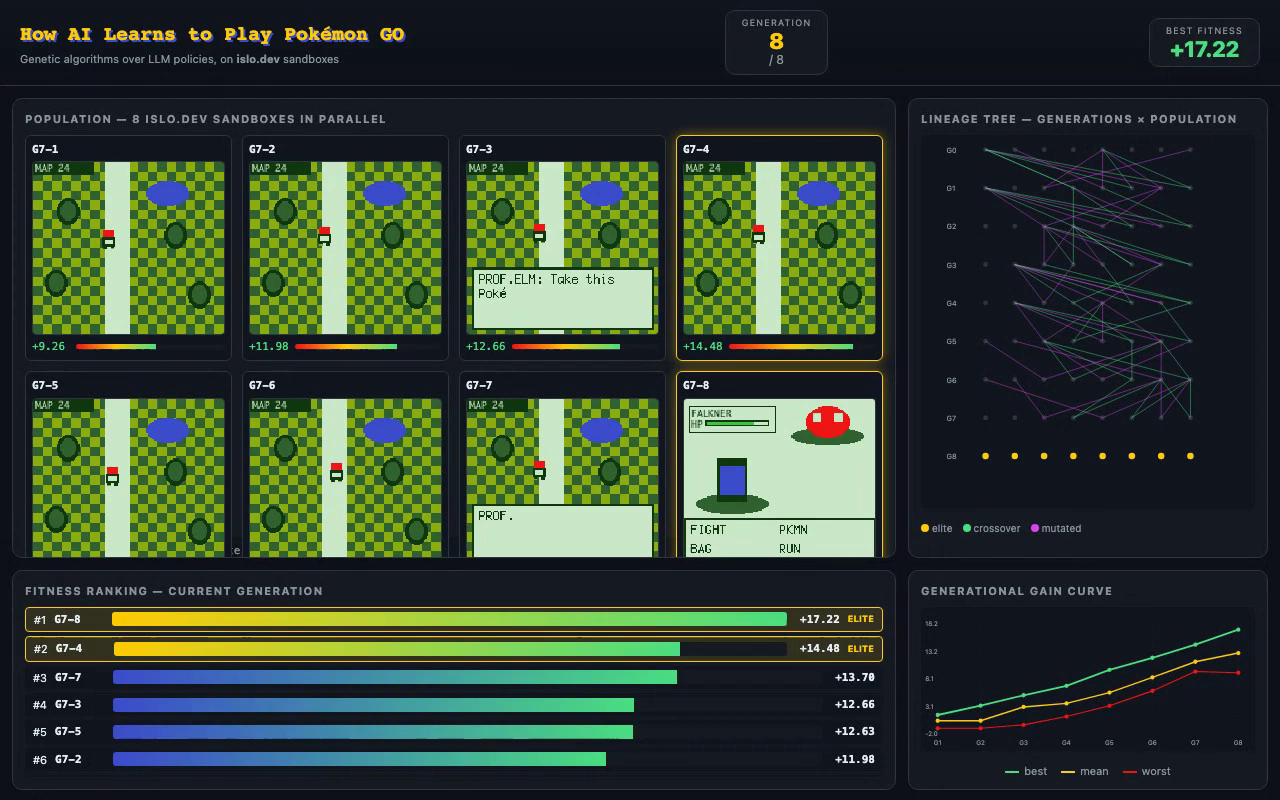 Final-state dashboard with population grid, lineage tree, fitness ranking, and gain curve
